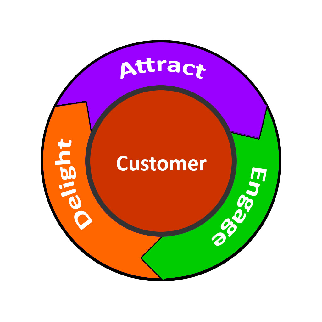 Inbound Marketing Flywheel